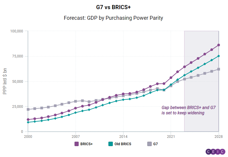 Estados Unidos: producto interior bruto (PIB) 2028