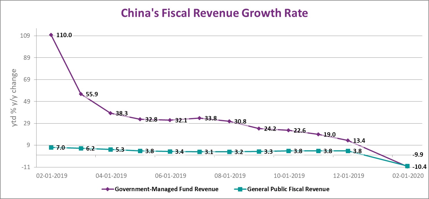 China's fiscal revenue growth y/y change, government managed vs general public