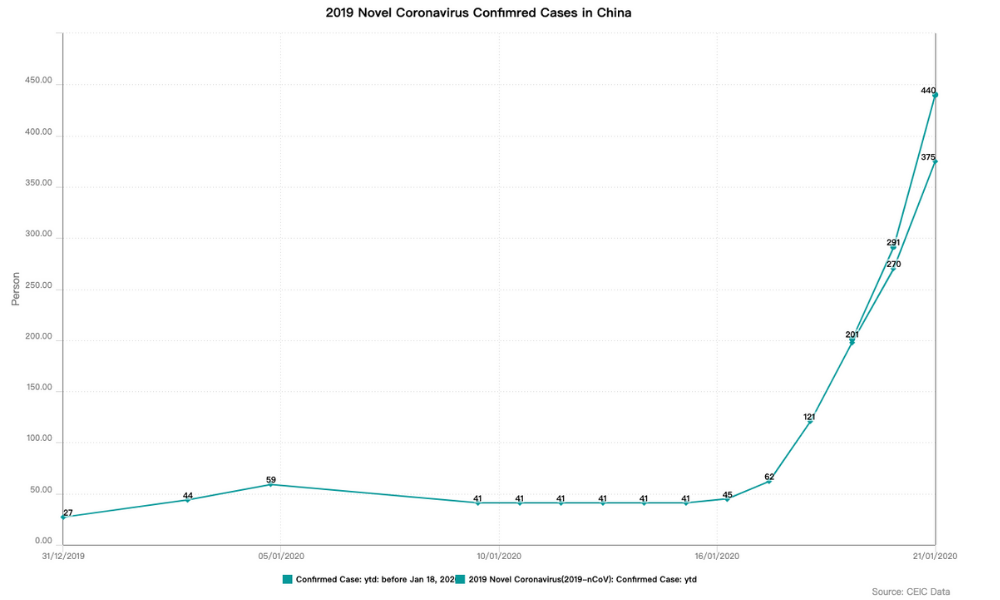 There were 17 deaths caused by the virus and 28 patients have been discharged from hospital, as of January 21, 2020