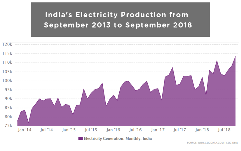 India's Electricity Production from September 2013 to September 2018