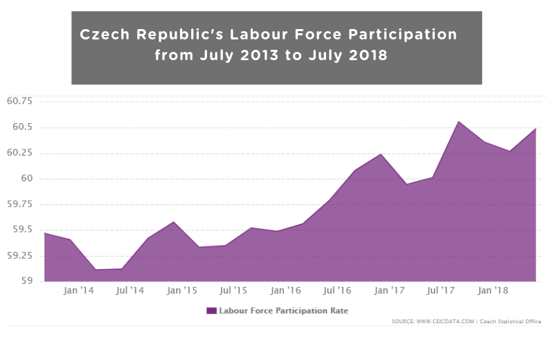 Czech Republic's Labour Force Participation from July 2013 to July 2018