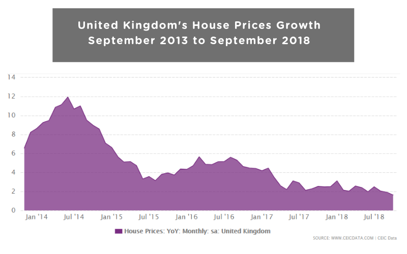 United Kingdom House Prices Growth | CEIC