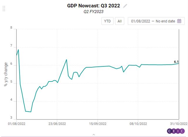 CEIC’s GDP Nowcast for India projects a growth of 6.1% y/y for Q2 FY2023