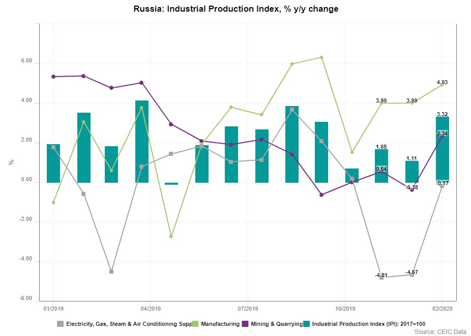 Russia's industrial production index y/y change from January 2019 to February 2020