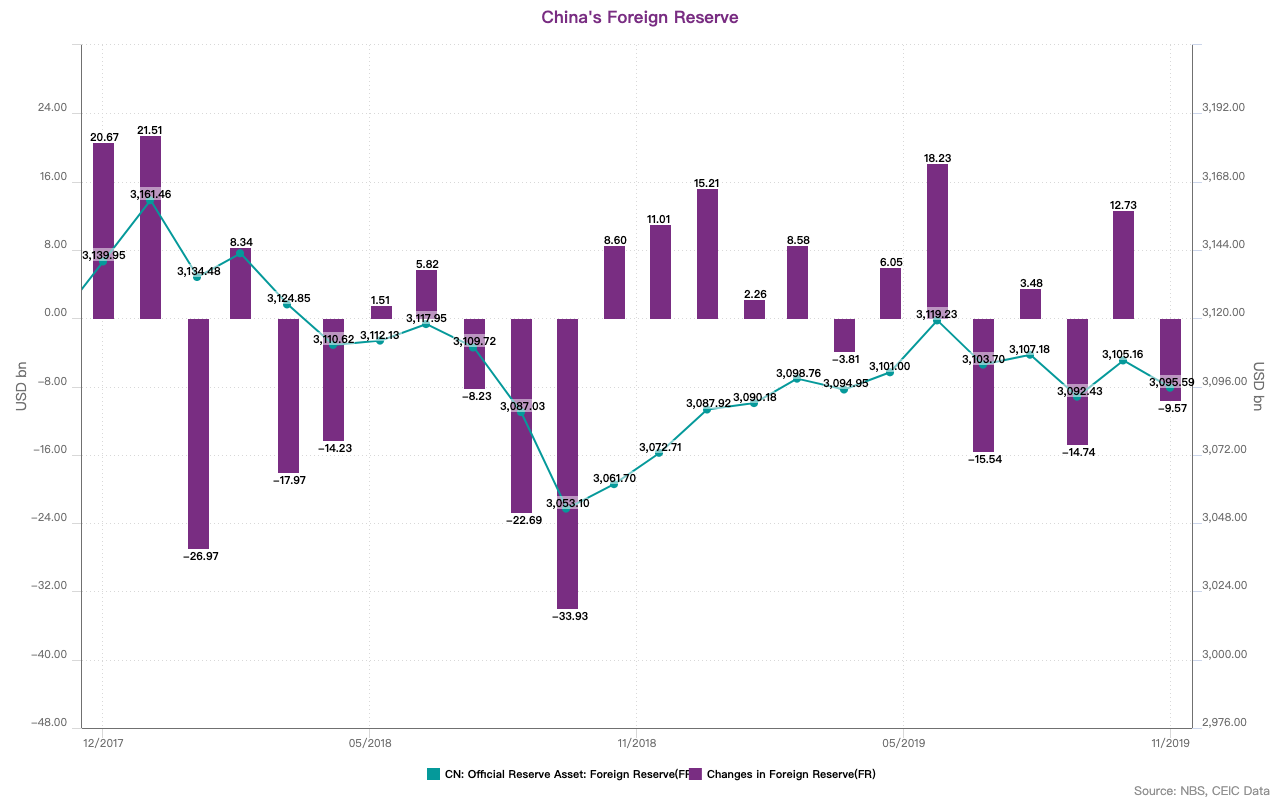 China’s foreign reserves increased from USD 3.072tn by the end of 2018 to USD 3.096tn in 2019