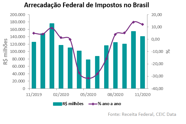 Mais impostos e menos arrecadação?