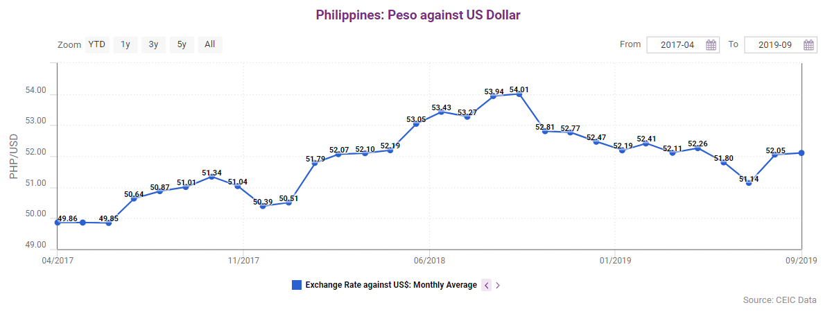 The peso depreciated gradually over the course of the last two years