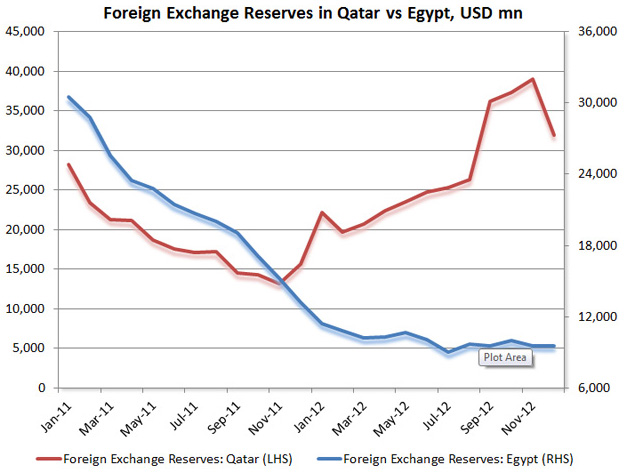 Is Qatar Benefiting From The Arab Spring Ceic - 