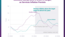 Monetary Easing Cycle in Brazil in Danger, as Services Inflation Persists