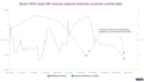 Our Brazil GDP nowcast is less bullish than before