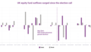 Fund flows before and after Sunak’s surprise election call