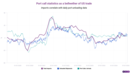 Daily shipping data provides early insight into US trade