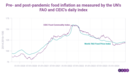 Global food inflation eases: comparing indices from CEIC and the United Nations