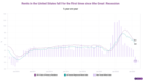 American rents are falling for the first time since 2010