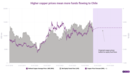 How fund flows to Chile correlate with copper prices