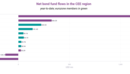 Poland and Baltic nations stand out in CEE bond and equity fund flows