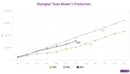 Tesla’s electric-vehicle production in Shanghai