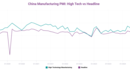 China PMI shows tech is more optimistic than other manufacturing sectors