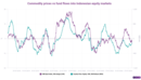 How Indonesia fund flows correlate with higher prices for commodities