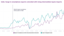 How the smartphone boom shows up in India’s trade data