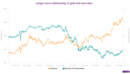 The gold-Treasury yield relationship was briefly interrupted this year