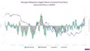 Equity fund flows to Malaysia and Fed loosening are supporting the ringgit