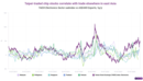 Taiwan tech stocks are a leading indicator for trade figures in ASEAN