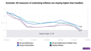 Aussie inflation is slowing, but concerns remain