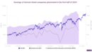 DAX strength belies Germany’s tough corporate earnings environment