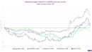 Malaysia’s ringgit rises not just on rates, but on fund inflows