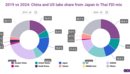 Thailand's FDI success and its relationship to Chinese inflows