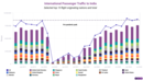 India aviation rebounds with more flights from Saudi, Vietnam, Turkey