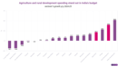 Agriculture, manufacturing and nuclear stand out in India's budget