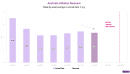 Australia nowcast shows inflation fading as once-hawkish central bank finally cuts