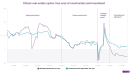 China's real-estate vs. construction in historic context