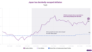 Inflation surge in Japan strongly justified BoJ's rate hike