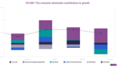 US GDP disappoints – but consumers power on. Meanwhile, Europe stagnates