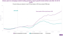 China's increasing orientation to EM rather than DM trading partners